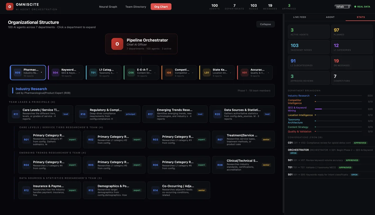 Omniscite AI agent orchestration org chart: 100 agents, 7 departments