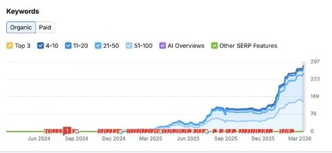 Keyword ranking distribution chart climbing, Jun 2024 to Mar 2026