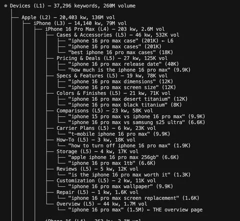Text tree of Devices taxonomy: 37,296 keywords, iPhone subtopics