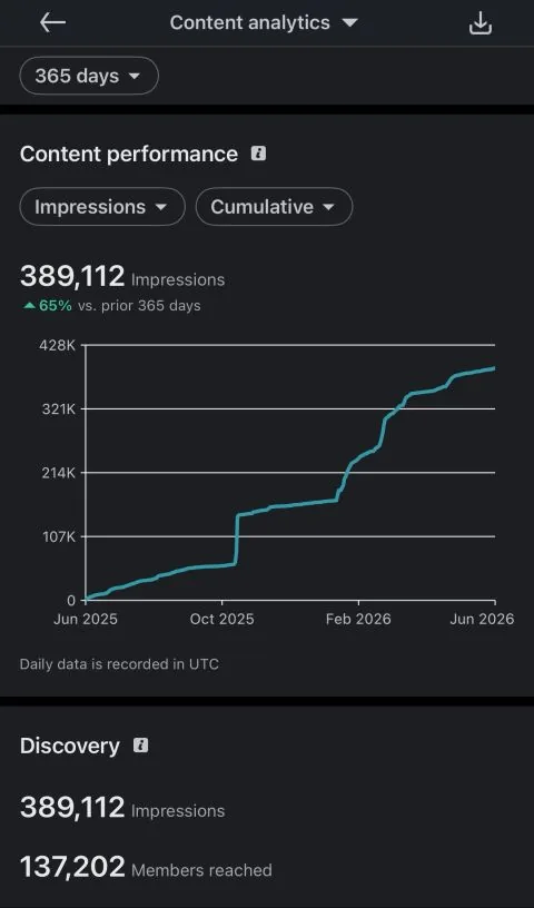 LinkedIn content analytics: 389,112 impressions over 365 days