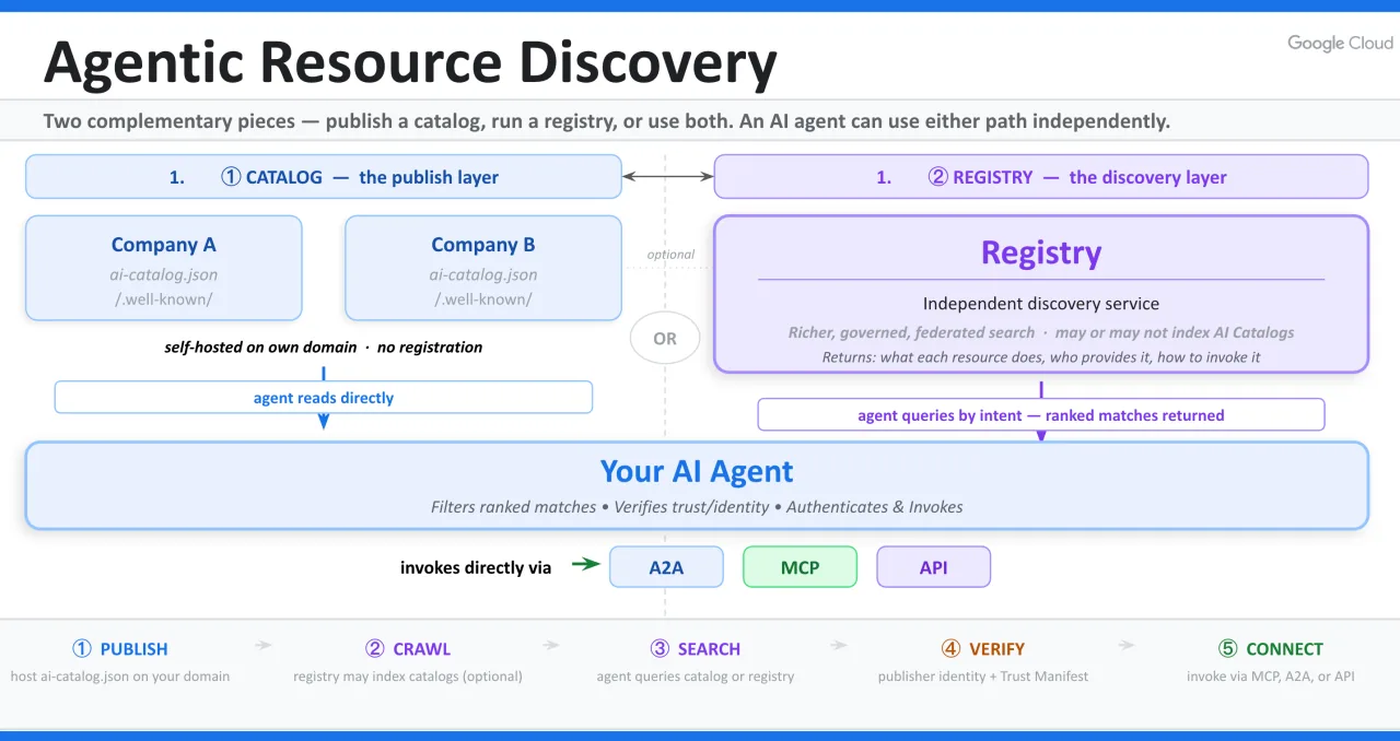 Diagram: "Agentic Resource Discovery" registry for AI agents