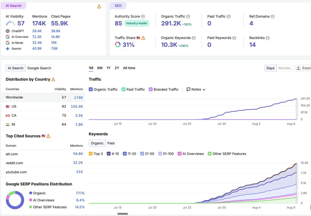 Semrush domain overview with rising organic traffic and keyword charts