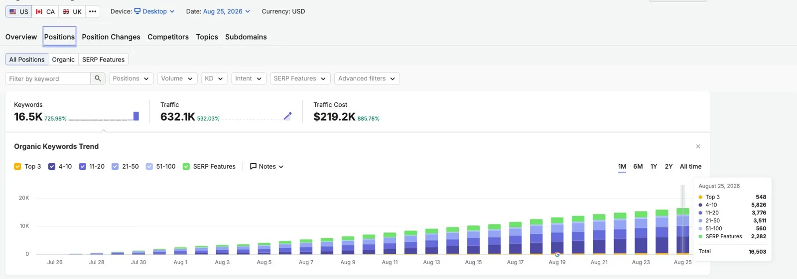 Semrush-style organic positions trend: 16.5K keywords, domain hidden