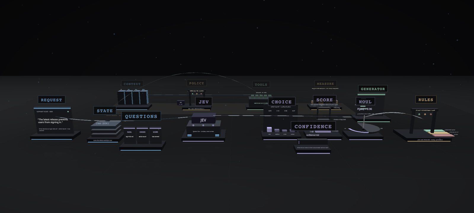 Conceptual Jev workflow as a 3D bench: supplied evidence on the left, the Jev model stamping typed answers (Choice, Score, Noul), the application's rules gate routing the ticket, and the generative model at the next desk.